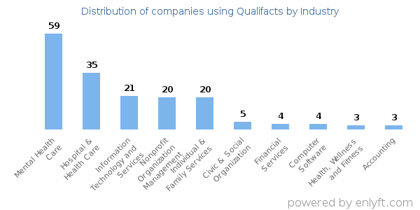 Companies using Qualifacts - Distribution by industry