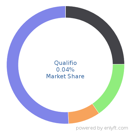 Qualifio market share in Demand Generation is about 0.04%