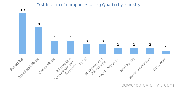 Companies using Qualifio - Distribution by industry