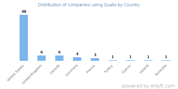 Qualio customers by country