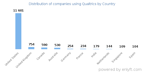 Qualtrics customers by country
