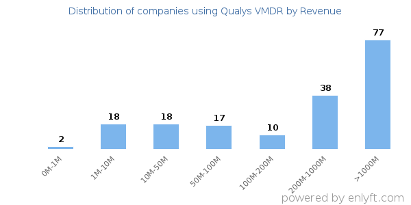 Qualys VMDR clients - distribution by company revenue