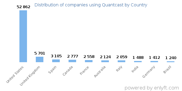Quantcast customers by country
