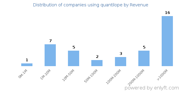 quantilope clients - distribution by company revenue