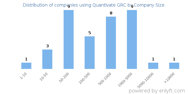 Companies using Quantivate GRC, by size (number of employees)