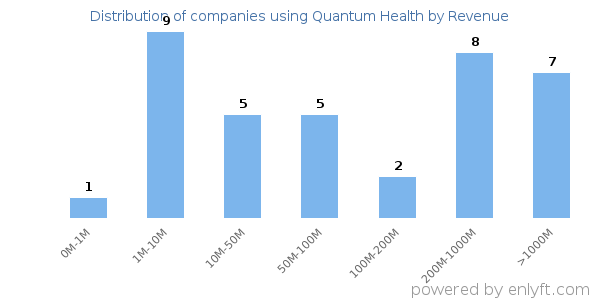 Quantum Health clients - distribution by company revenue