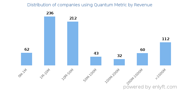 Quantum Metric clients - distribution by company revenue