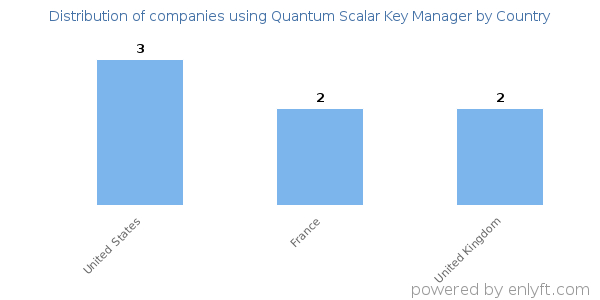 Quantum Scalar Key Manager customers by country