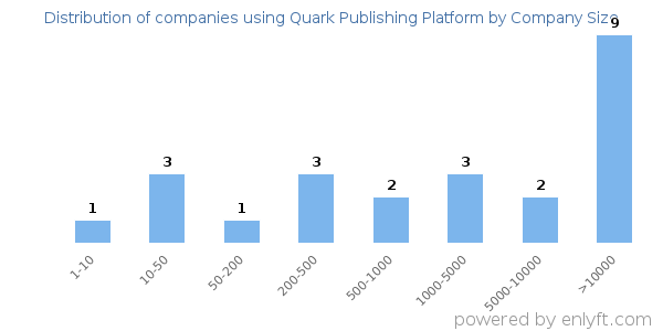 Companies using Quark Publishing Platform, by size (number of employees)