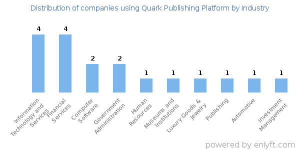 Companies using Quark Publishing Platform - Distribution by industry
