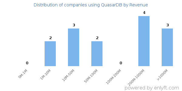 QuasarDB clients - distribution by company revenue