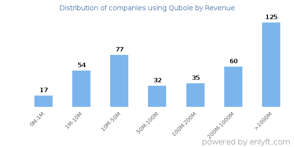 Qubole clients - distribution by company revenue