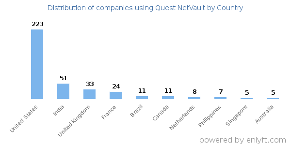 Quest NetVault customers by country