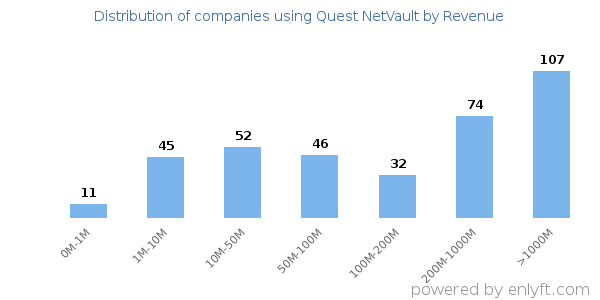 Quest NetVault clients - distribution by company revenue