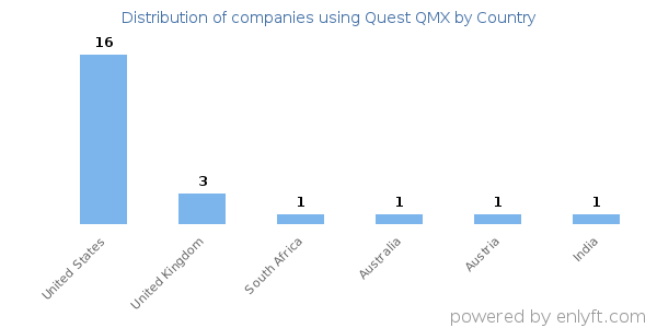Quest QMX customers by country