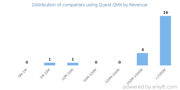 Quest QMX clients - distribution by company revenue