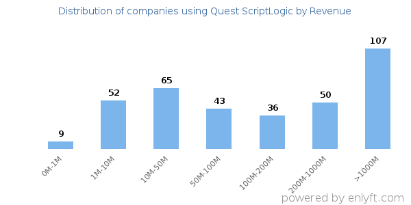 Quest ScriptLogic clients - distribution by company revenue