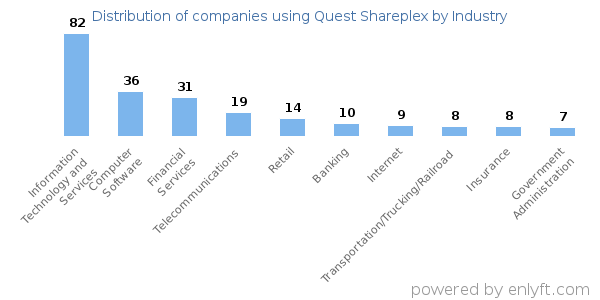 Companies using Quest Shareplex - Distribution by industry