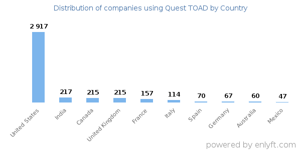Quest TOAD customers by country