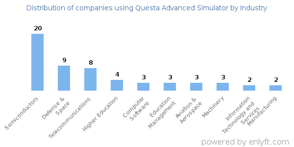 Companies using Questa Advanced Simulator - Distribution by industry