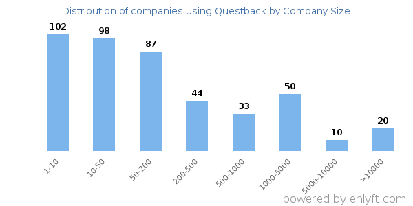 Companies using Questback, by size (number of employees)