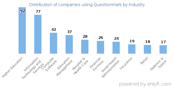 Companies using Questionmark - Distribution by industry