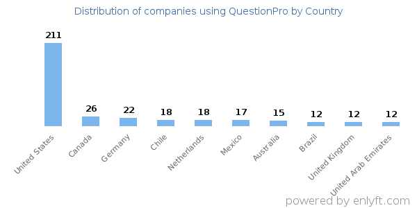 QuestionPro customers by country