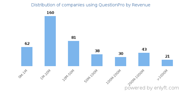 QuestionPro clients - distribution by company revenue