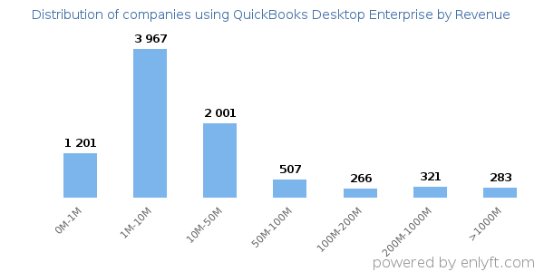 QuickBooks Desktop Enterprise clients - distribution by company revenue