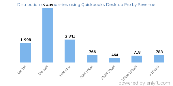 Quickbooks Desktop Pro clients - distribution by company revenue