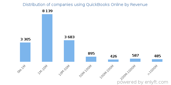 QuickBooks Online clients - distribution by company revenue