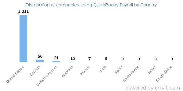 QuickBooks Payroll customers by country