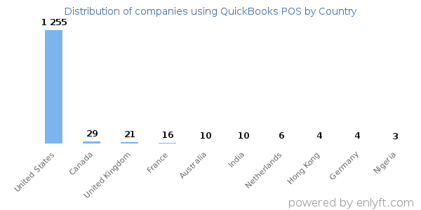 QuickBooks POS customers by country