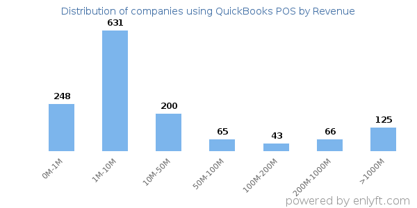 QuickBooks POS clients - distribution by company revenue