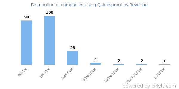 Quicksprout clients - distribution by company revenue