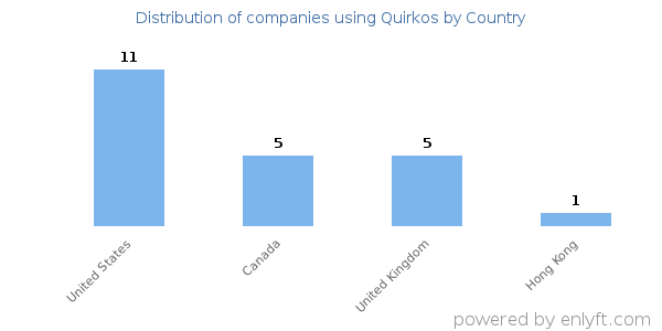Quirkos customers by country