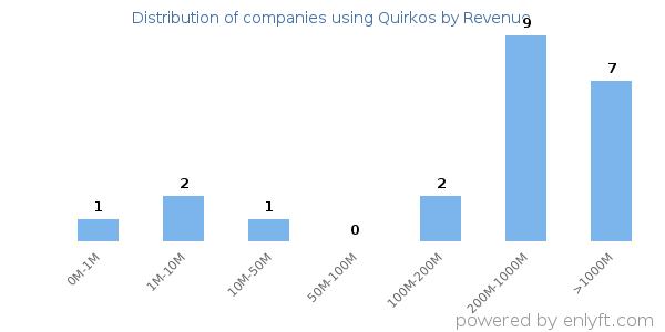Quirkos clients - distribution by company revenue
