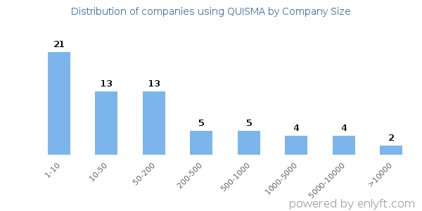 Companies using QUISMA, by size (number of employees)