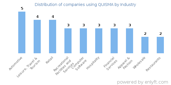 Companies using QUISMA - Distribution by industry