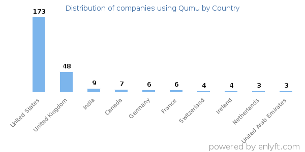 Qumu customers by country