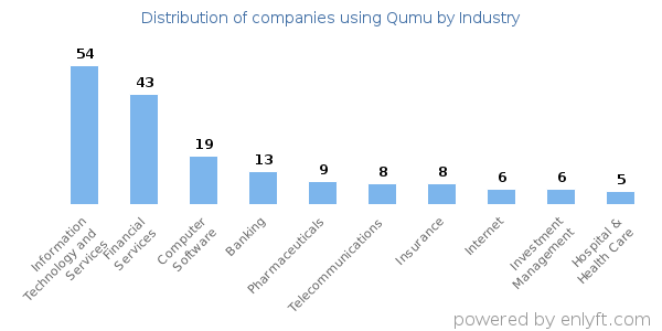 Companies using Qumu - Distribution by industry