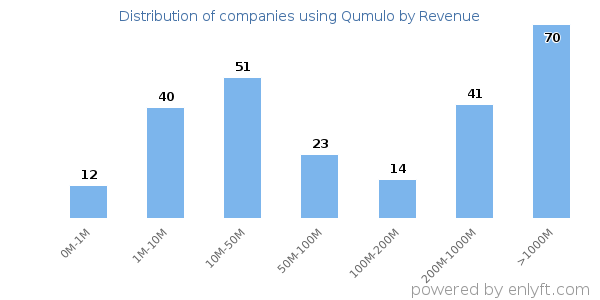 Qumulo clients - distribution by company revenue