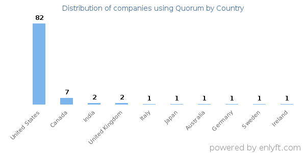 Quorum customers by country