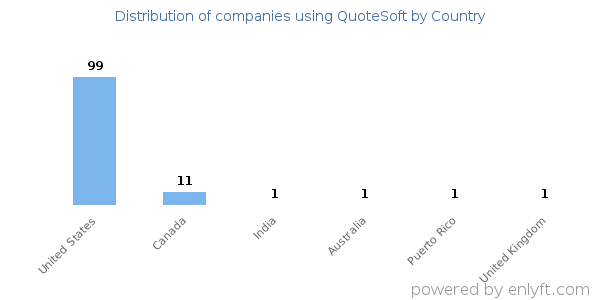 QuoteSoft customers by country