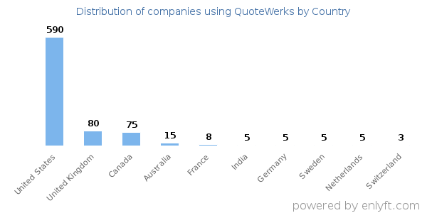 QuoteWerks customers by country