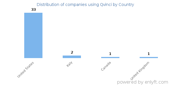 Qvinci customers by country