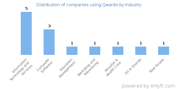 Companies using Qwardo - Distribution by industry
