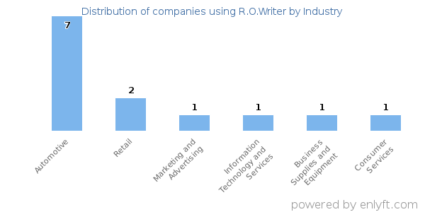 Companies using R.O.Writer - Distribution by industry