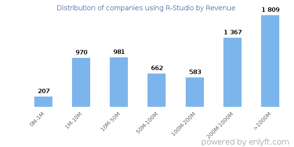 R-Studio clients - distribution by company revenue