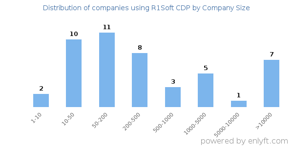 Companies using R1Soft CDP, by size (number of employees)